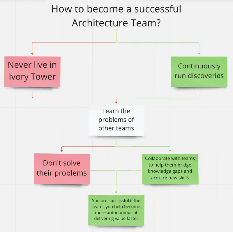 Diagram representing how to become a successful architecture team