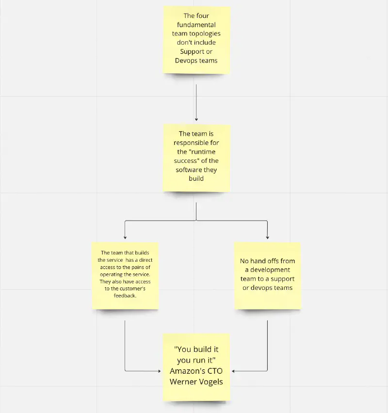 Flowchart exploring Team Topologies’ philosophy links to ‘you build it you run it’ approach.