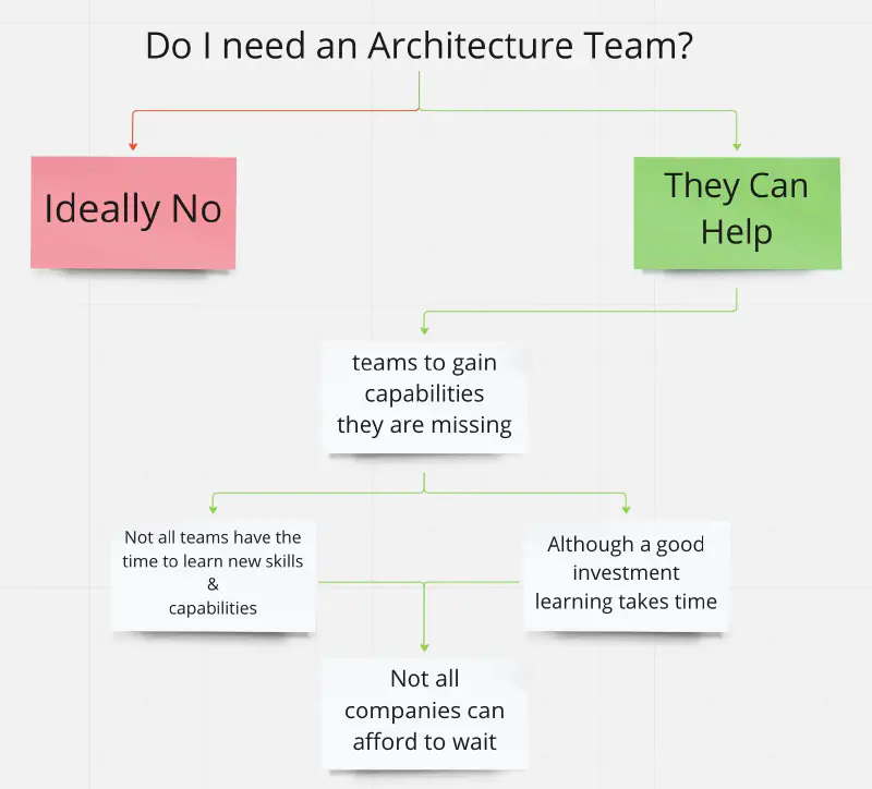 Diagram representing how ideally you wouldn’t need an architecture team