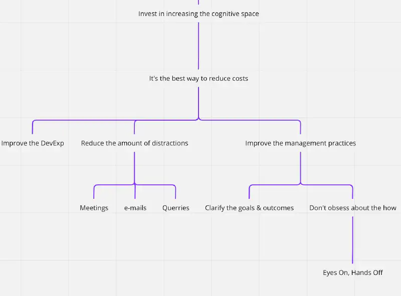 Mind map showing three main branches for reducing development friction: DevExp improvement, distraction reduction, and management practices enhancement.