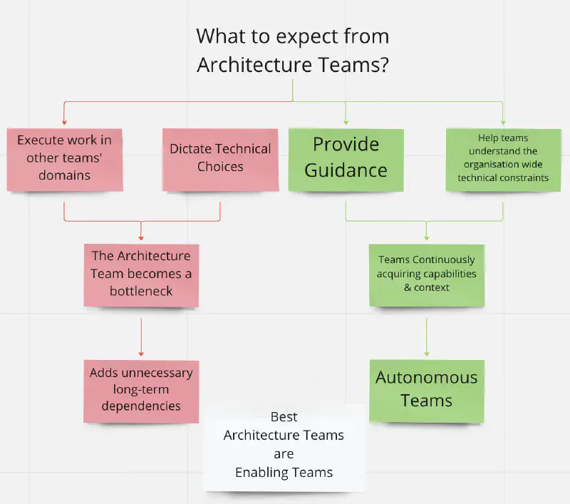 Diagram representing what to expect from architecture teams