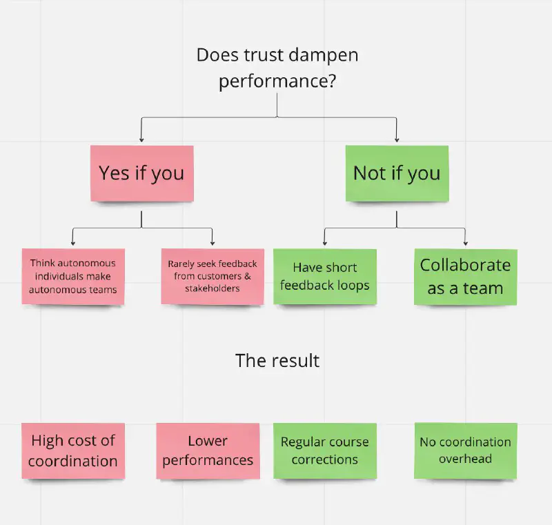 Diagram representing how trust won’t dampen performance